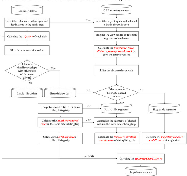 Figure 4 for Revealing the real-world CO2 emission reduction of ridesplitting and its determinants based on machine learning