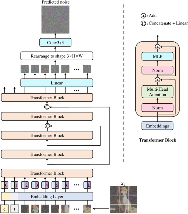 Figure 1 for All are Worth Words: a ViT Backbone for Score-based Diffusion Models