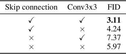 Figure 2 for All are Worth Words: a ViT Backbone for Score-based Diffusion Models