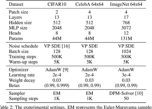 Figure 3 for All are Worth Words: a ViT Backbone for Score-based Diffusion Models