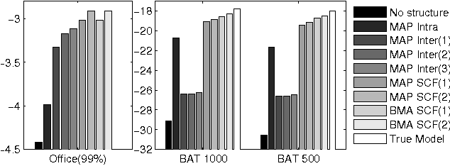 Figure 4 for Learning Selectively Conditioned Forest Structures with Applications to DBNs and Classification