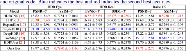 Figure 3 for A Mixed Quantization Network for Computationally Efficient Mobile Inverse Tone Mapping