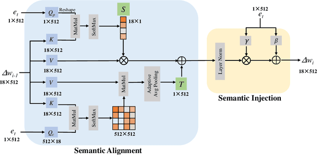 Figure 4 for One Model to Edit Them All: Free-Form Text-Driven Image Manipulation with Semantic Modulations