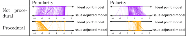 Figure 2 for The Issue-Adjusted Ideal Point Model