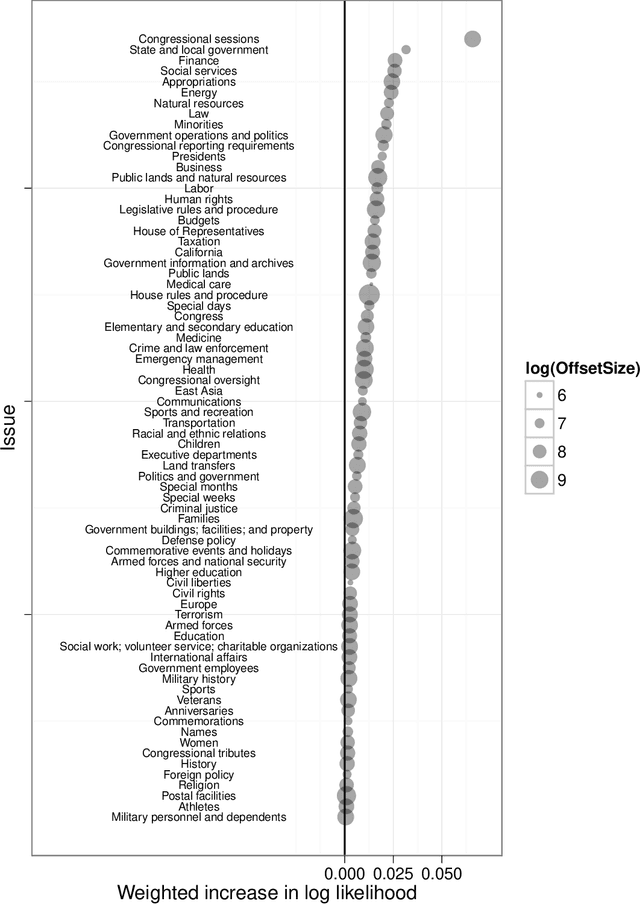 Figure 4 for The Issue-Adjusted Ideal Point Model