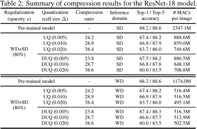 Figure 4 for Compression of Deep Convolutional Neural Networks under Joint Sparsity Constraints
