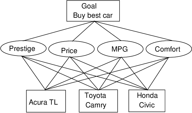Figure 4 for A modified axiomatic foundation of the analytic hierarchy process