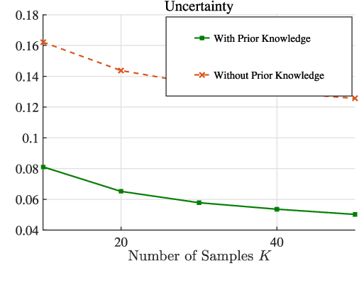 Figure 2 for Robust Cell-Load Learning with a Small Sample Set