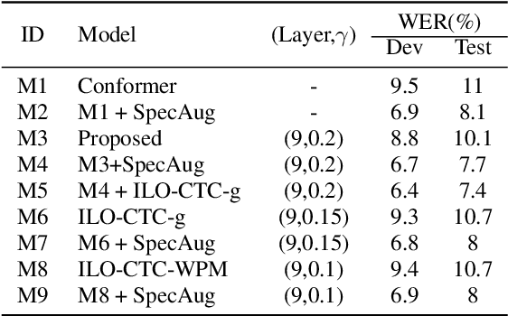 Figure 4 for Intermediate-layer output Regularization for Attention-based Speech Recognition with Shared Decoder