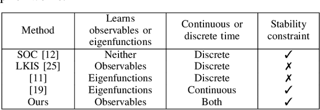 Figure 4 for Learning Stable Koopman Embeddings