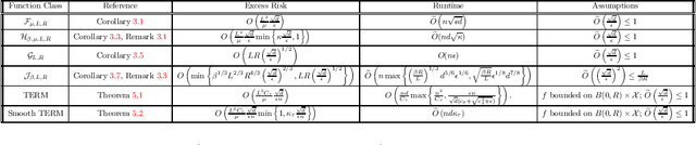 Figure 2 for Output Perturbation for Differentially Private Convex Optimization with Improved Population Loss Bounds, Runtimes and Applications to Private Adversarial Training