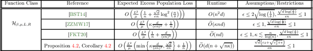 Figure 4 for Output Perturbation for Differentially Private Convex Optimization with Improved Population Loss Bounds, Runtimes and Applications to Private Adversarial Training