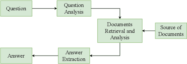Figure 1 for A Hybrid Approach Towards Two Stage Bengali Question Classification Utilizing Smart Data Balancing Technique