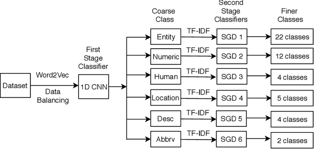 Figure 3 for A Hybrid Approach Towards Two Stage Bengali Question Classification Utilizing Smart Data Balancing Technique