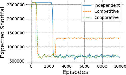 Figure 4 for Multi-Agent Deep Reinforcement Learning for Liquidation Strategy Analysis