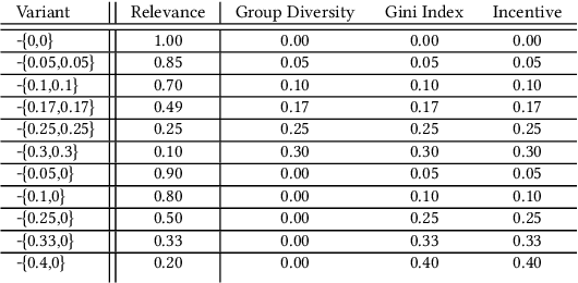 Figure 4 for Revenue, Relevance, Arbitrage and More: Joint Optimization Framework for Search Experiences in Two-Sided Marketplaces