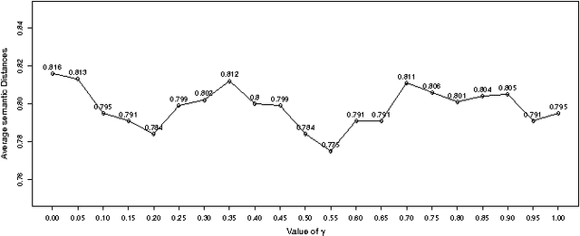 Figure 4 for Inferring unknown biological function by integration of GO annotations and gene expression data