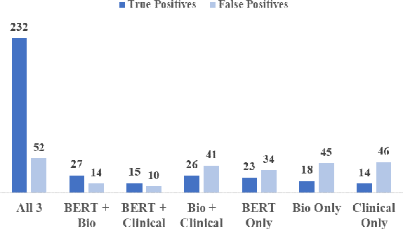 Figure 4 for Detecting Adverse Drug Reactions from Twitter through Domain-Specific Preprocessing and BERT Ensembling