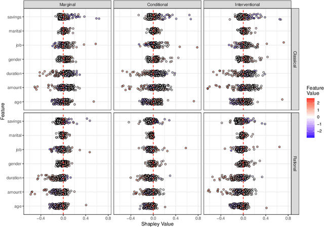 Figure 4 for Rational Shapley Values