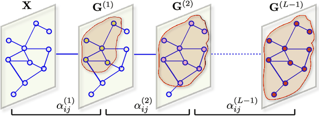 Figure 1 for Anisotropic Graph Convolutional Network for Semi-supervised Learning