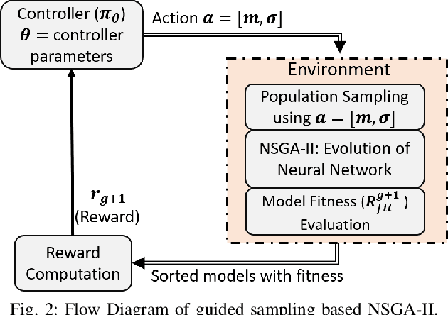 Figure 2 for Guided Sampling-based Evolutionary Deep Neural Network for Intelligent Fault Diagnosis
