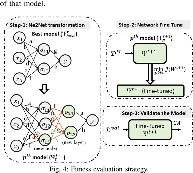 Figure 4 for Guided Sampling-based Evolutionary Deep Neural Network for Intelligent Fault Diagnosis