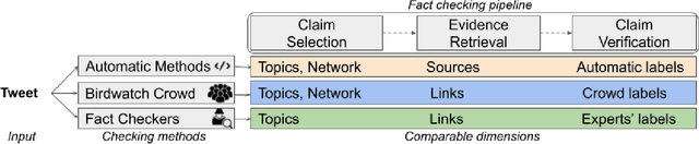 Figure 1 for Crowdsourced Fact-Checking at Twitter: How Does the Crowd Compare With Experts?