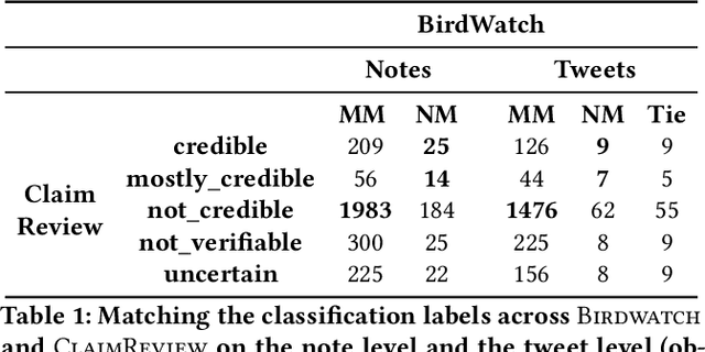 Figure 2 for Crowdsourced Fact-Checking at Twitter: How Does the Crowd Compare With Experts?