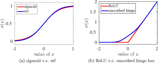 Figure 3 for Convexified Convolutional Neural Networks