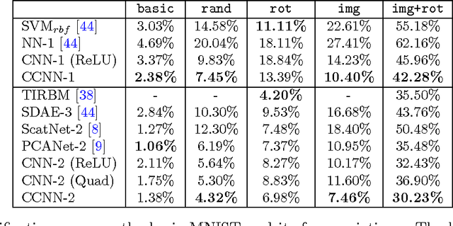 Figure 2 for Convexified Convolutional Neural Networks