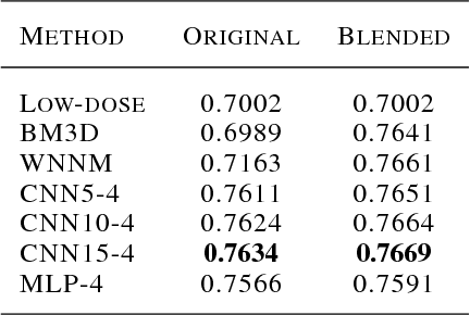 Figure 2 for A Cascaded Convolutional Neural Network for X-ray Low-dose CT Image Denoising