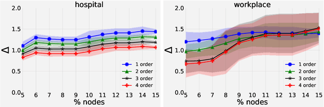 Figure 4 for Higher-Order Visualization of Causal Structures in Dynamics Graphs
