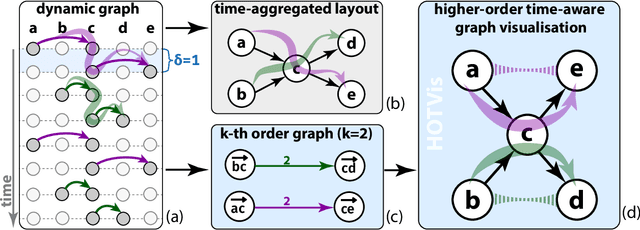 Figure 1 for Higher-Order Visualization of Causal Structures in Dynamics Graphs