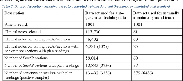 Figure 4 for Training Models to Extract Treatment Plans from Clinical Notes Using Contents of Sections with Headings