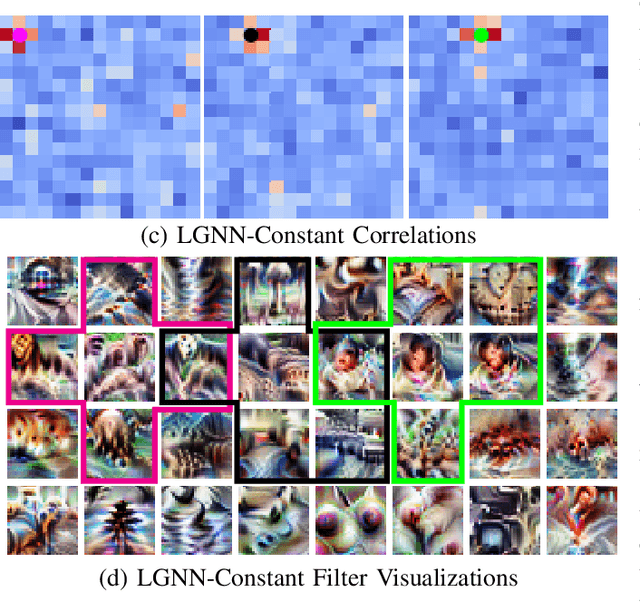 Figure 2 for Locality Guided Neural Networks for Explainable Artificial Intelligence