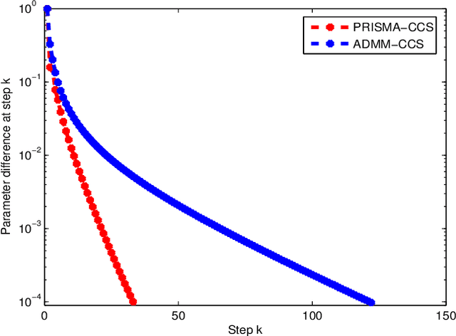 Figure 1 for Inference for Sparse Conditional Precision Matrices