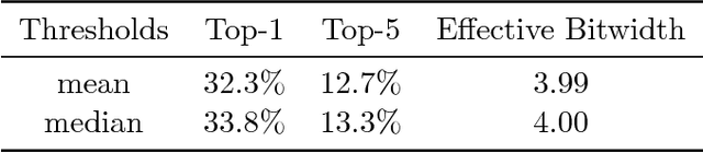 Figure 2 for Balanced Quantization: An Effective and Efficient Approach to Quantized Neural Networks