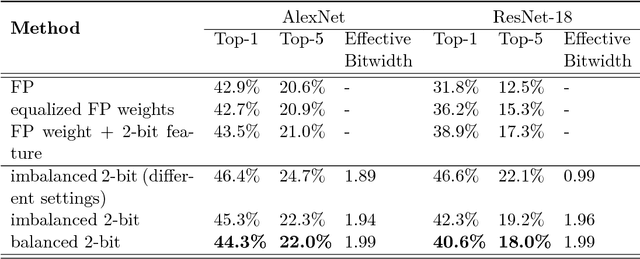 Figure 4 for Balanced Quantization: An Effective and Efficient Approach to Quantized Neural Networks