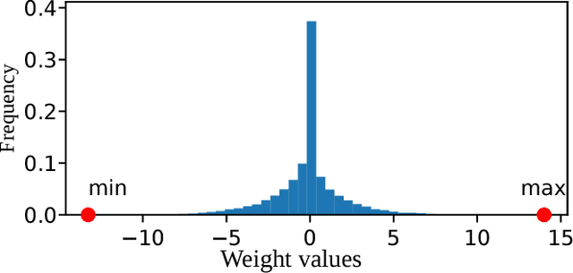 Figure 1 for Balanced Quantization: An Effective and Efficient Approach to Quantized Neural Networks
