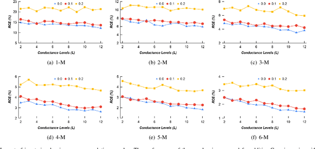 Figure 4 for Analog Neural Computing with Super-resolution Memristor Crossbars