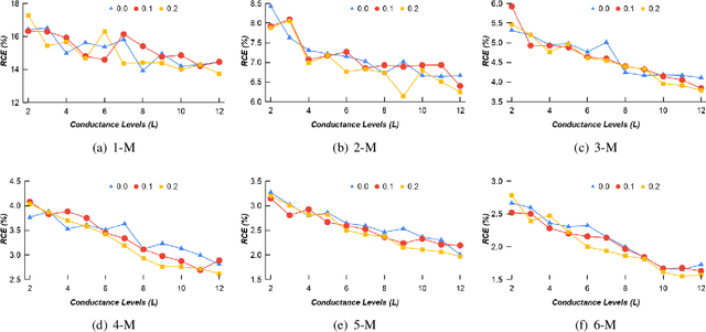 Figure 3 for Analog Neural Computing with Super-resolution Memristor Crossbars