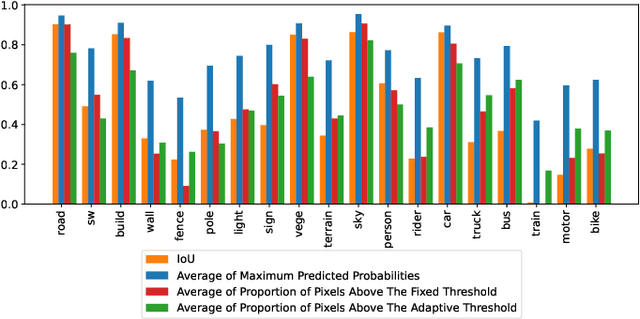 Figure 3 for Threshold-adaptive Unsupervised Focal Loss for Domain Adaptation of Semantic Segmentation