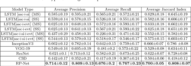 Figure 3 for Surgical Activity Recognition in Robot-Assisted Radical Prostatectomy using Deep Learning