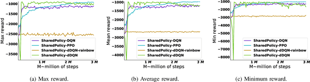 Figure 4 for DRLE: Decentralized Reinforcement Learning at the Edge for Traffic Light Control