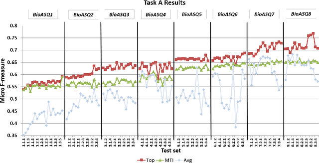 Figure 4 for Overview of BioASQ 2021: The ninth BioASQ challenge on Large-Scale Biomedical Semantic Indexing and Question Answering
