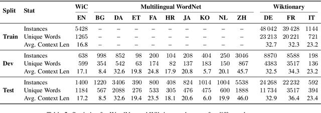 Figure 3 for XL-WiC: A Multilingual Benchmark for Evaluating Semantic Contextualization