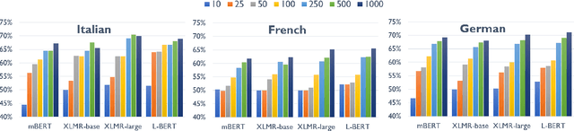 Figure 2 for XL-WiC: A Multilingual Benchmark for Evaluating Semantic Contextualization