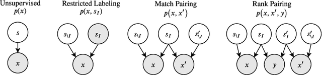 Figure 1 for Weakly Supervised Disentanglement with Guarantees