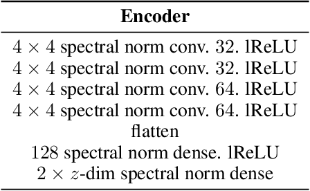 Figure 2 for Weakly Supervised Disentanglement with Guarantees