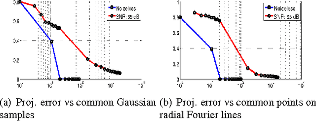 Figure 1 for Two step recovery of jointly sparse and low-rank matrices: theoretical guarantees